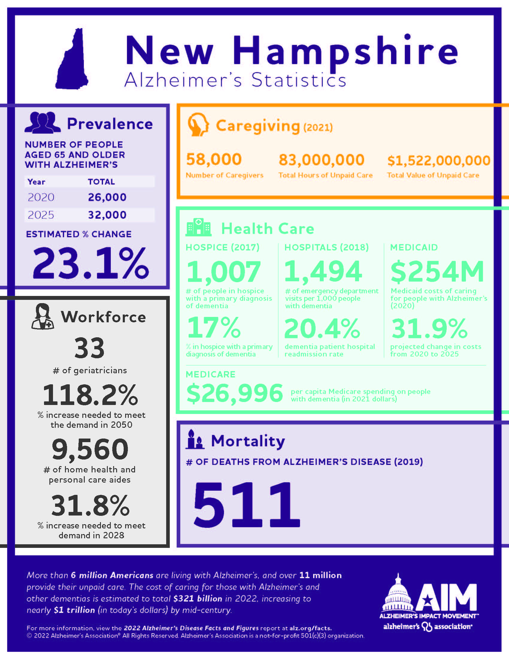 2022 New Hampshire Alzheimers facts and figures.