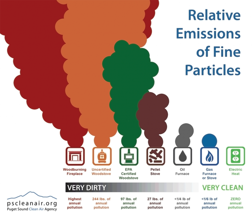 Illustration showing emissions of different types of heat