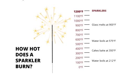 picture of a sparkler and it's temperature