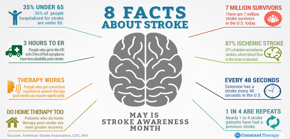 Infographic showing 8 facts about strokes