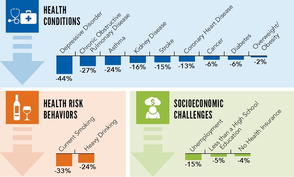 CDC graphic shows ACEs significantly affect health and socioeconomic factors